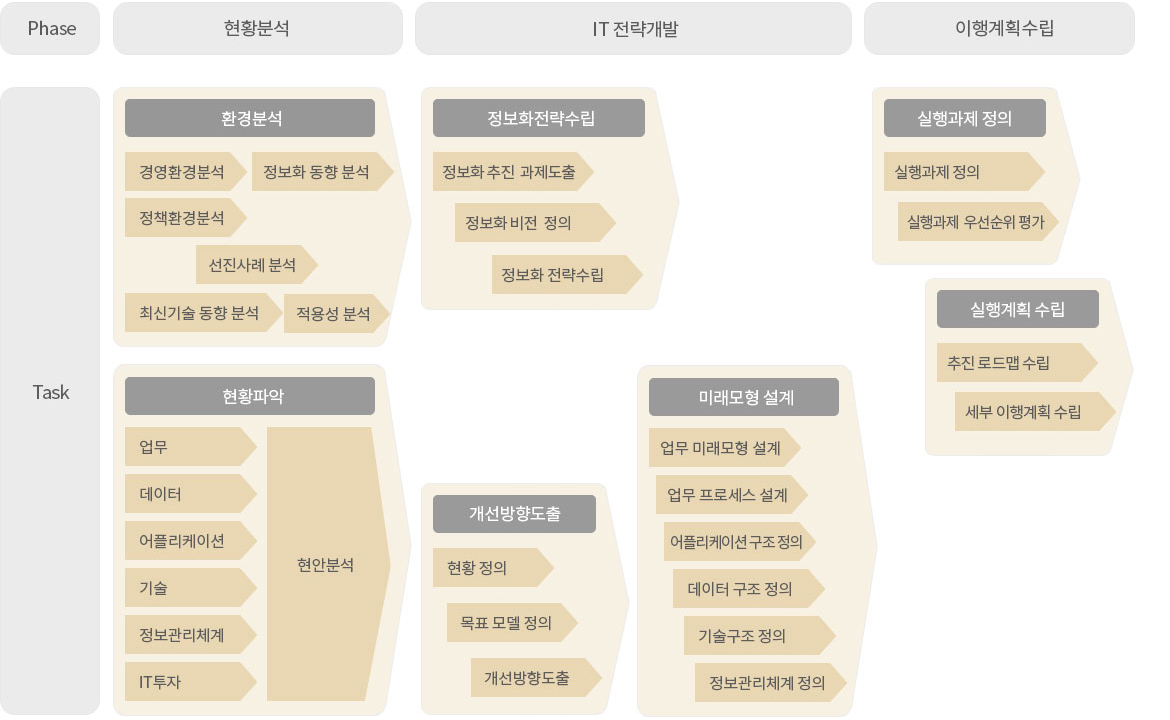 정보화전략계획수립 접근방법